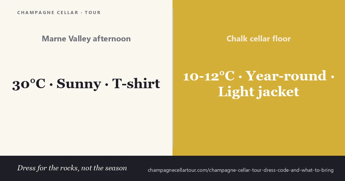 Champagne cellar dress code — a Marne Valley afternoon at 30°C in a T-shirt versus the chalk cellar floor at a constant 10 to 12 degrees year-round where you need a light jacket regardless of season
