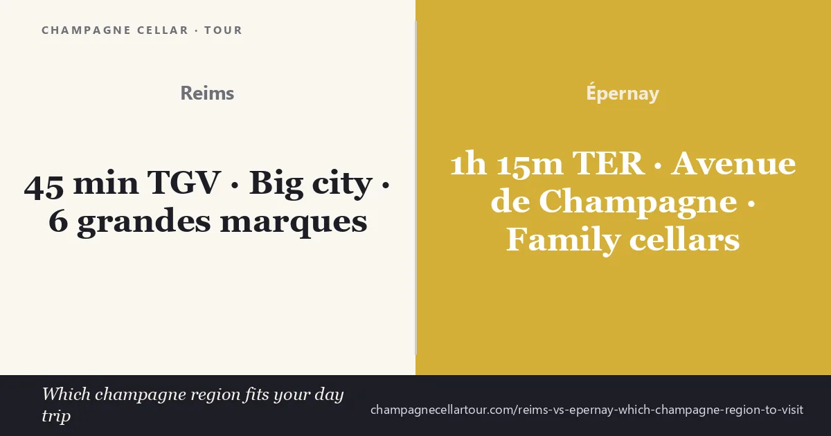 Reims versus Épernay — TGV from Paris takes 45 minutes to Reims with 6 grandes marques like Veuve Clicquot and Taittinger, while TER InterCités takes 1 hour 15 minutes to Épernay with its Avenue de Champagne and family cellars
