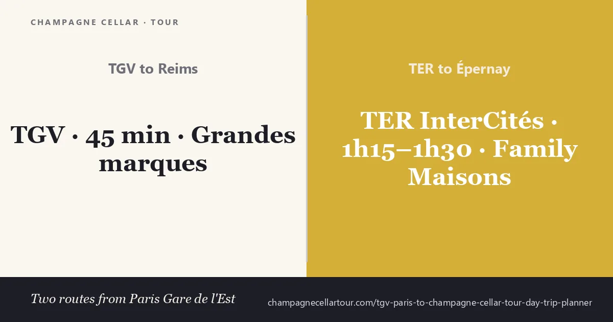 Two routes from Paris Gare de l&rsquo;Est to the Champagne region — TGV high-speed reaches Reims in 45 minutes for the grandes marques, TER InterCités takes 1 hour 15 to 1 hour 30 minutes to Épernay for family Maisons